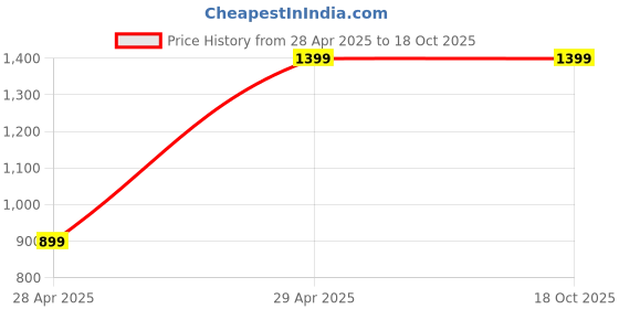 tatacliq.com Abdesigns Gold-Tone Plated Enchanting Huggies Earrings abdesigns Price History Graph from 28 Apr 2025 to 17 Oct 2025