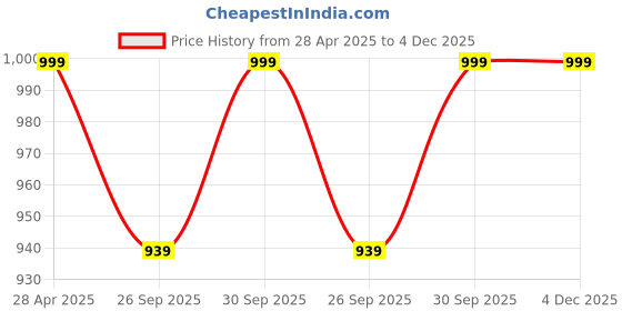 tatacliq.com Abdesigns Gold-Tone Plated Kundan Studded And Beaded Minimal Dangler Earrings abdesigns Price History Graph from 28 Apr 2025 to 4 Dec 2025