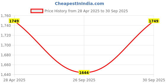 tatacliq.com Abdesigns Gold-Tone Plated Statement Necklace & Earring Set abdesigns Price History Graph from 28 Apr 2025 to 30 Sep 2025