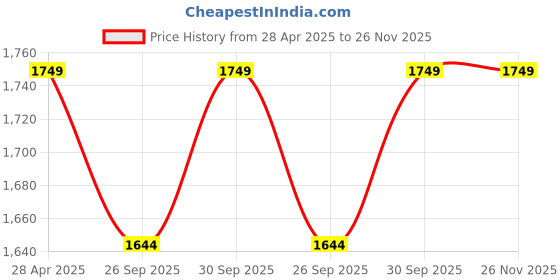 tatacliq.com Abdesigns High Quality Extravagant Silver Plated Ring abdesigns Price History Graph from 28 Apr 2025 to 25 Nov 2025