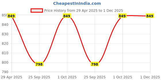 tatacliq.com Abdesigns High-Quality Ornamental Gold Plated Earring abdesigns Price History Graph from 29 Apr 2025 to 1 Dec 2025