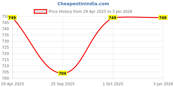 tatacliq.com Abdesigns High-Quality Ornamental Greman Silver Earring abdesigns Price History Graph from 29 Apr 2025 to 31 Dec 2025