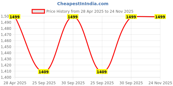 tatacliq.com Abdesigns High Quality Silver Plated American Diamond Ring abdesigns Price History Graph from 28 Apr 2025 to 24 Nov 2025