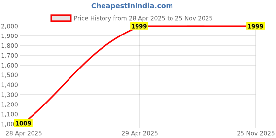 tatacliq.com Abdesigns High Quality Silver Plated Tiny Square CZ Stud Earrings abdesigns Price History Graph from 28 Apr 2025 to 24 Nov 2025