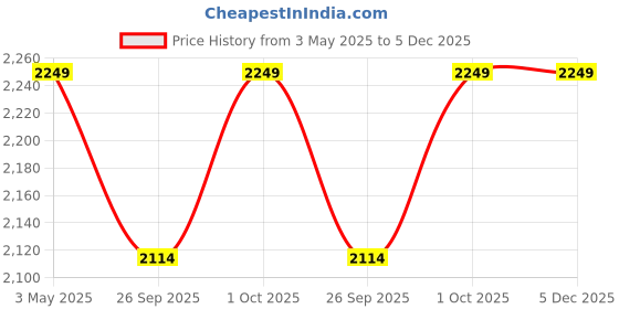 tatacliq.com Abdesigns Long Golden Multicolour Jaipuri Beads Pearls Mala without Earrings abdesigns Price History Graph from 3 May 2025 to 4 Dec 2025