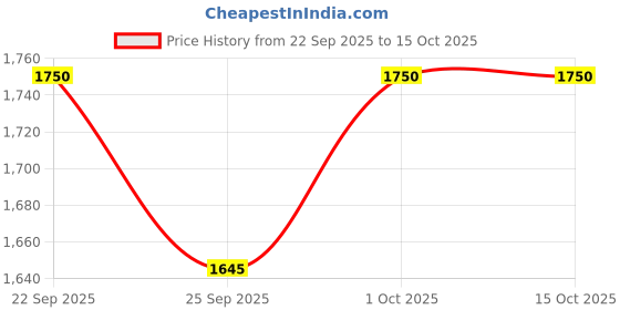 tatacliq.com Abdesigns Minimal Unique Shape Polki Diamond Earring abdesigns Price History Graph from 22 Sep 2025 to 14 Oct 2025