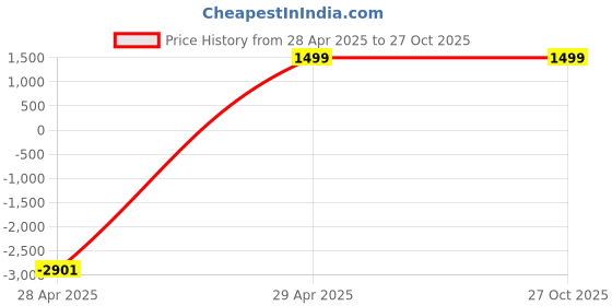 tatacliq.com Abdesigns Silver American Diamond Studded Maang Tikka Headpiece abdesigns Price History Graph from 28 Apr 2025 to 27 Oct 2025