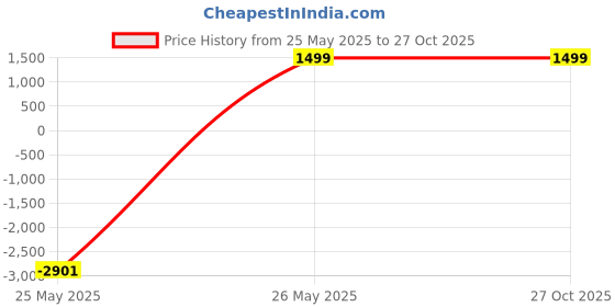 tatacliq.com Abdesigns Silver American Diamond Studded Maang Tikka Headpiece abdesigns Price History Graph from 25 May 2025 to 27 Oct 2025