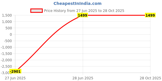 tatacliq.com Abdesigns Silver American Diamond Studded Maang Tikka Headpiece abdesigns Price History Graph from 27 Jun 2025 to 28 Oct 2025