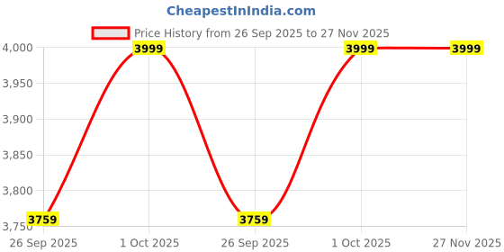tatacliq.com Abdesigns Silver Cubic Zirconia American Diamond Necklace & Earring Set abdesigns Price History Graph from 26 Sep 2025 to 26 Nov 2025