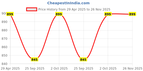 tatacliq.com Abdesigns Silver Elegant Minimal Dangler Earrings abdesigns Price History Graph from 29 Apr 2025 to 26 Nov 2025