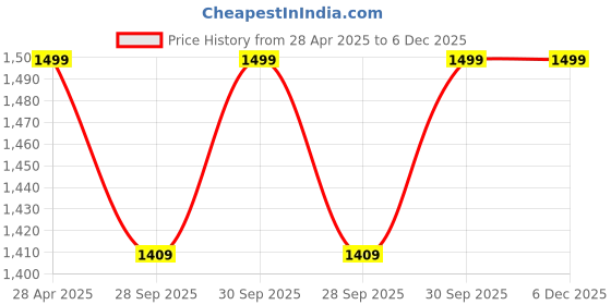 tatacliq.com Abdesigns Silver Elegant Minimal Dangler Earrings abdesigns Price History Graph from 28 Apr 2025 to 5 Dec 2025