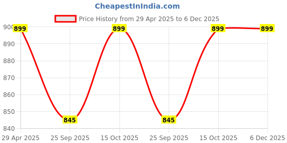 tatacliq.com Abdesigns Silver Elegant Minimal Dangler Earrings abdesigns Price History Graph from 29 Apr 2025 to 6 Dec 2025