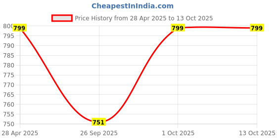 tatacliq.com Abdesigns Silver Enchanting Layered Evil Anklets abdesigns Price History Graph from 28 Apr 2025 to 13 Oct 2025