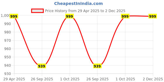 tatacliq.com Abdesigns Silver Minimal Dangler Earrings abdesigns Price History Graph from 29 Apr 2025 to 2 Dec 2025