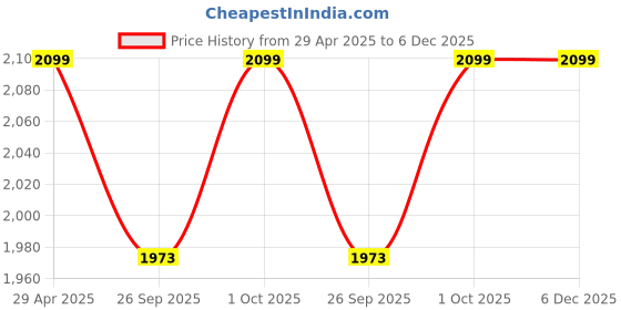tatacliq.com Abdesigns Silver Minimal Drop Earrings abdesigns Price History Graph from 29 Apr 2025 to 6 Dec 2025