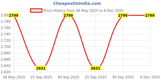 tatacliq.com Abdesigns Silver Minimal Drop Earrings abdesigns Price History Graph from 28 May 2025 to 5 Dec 2025