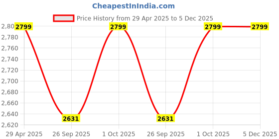 tatacliq.com Abdesigns Silver Minimal Stud Earrings abdesigns Price History Graph from 29 Apr 2025 to 5 Dec 2025
