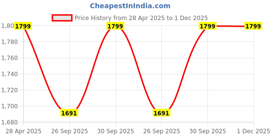 tatacliq.com Abdesigns Silver Oxidized Royal Saree Juda abdesigns Price History Graph from 28 Apr 2025 to 30 Nov 2025