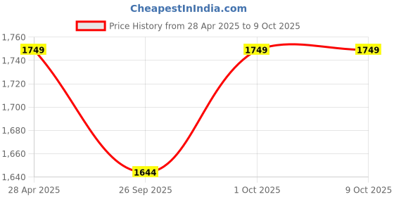 tatacliq.com Abdesigns Sophisticated Drop Shape Silver Plated Ring abdesigns Price History Graph from 28 Apr 2025 to 9 Oct 2025