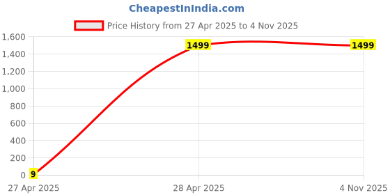 tatacliq.com Abdesigns Sophisticated Drop Shape Silver Plated Ring abdesigns Price History Graph from 27 Apr 2025 to 3 Nov 2025