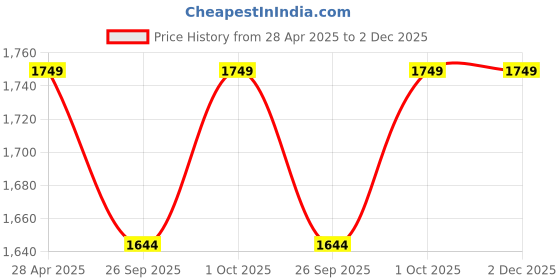 tatacliq.com Abdesigns Unique High Quality Gold Plated Ring abdesigns Price History Graph from 28 Apr 2025 to 2 Dec 2025