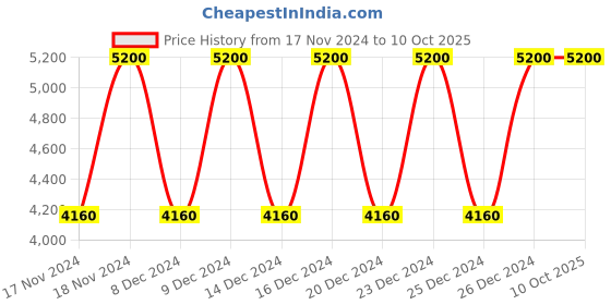 tatacliq.com Abercrombie & Fitch First Instinct Eau de Parfum for Women - 100 ml abercrombie & fitch Price History Graph from 17 Nov 2024 to 10 Oct 2025