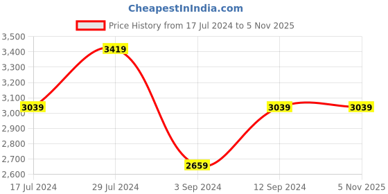 tatacliq.com Abhishti Black Cotton Assymetric Dress abhishti Price History Graph from 17 Jul 2024 to 5 Nov 2025