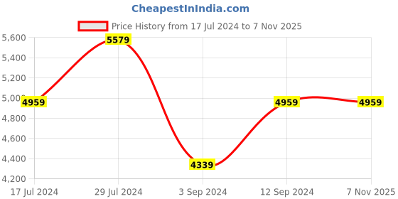 tatacliq.com Abhishti Black Cotton Assymetric Dress With Jacket abhishti Price History Graph from 17 Jul 2024 to 3 Nov 2025