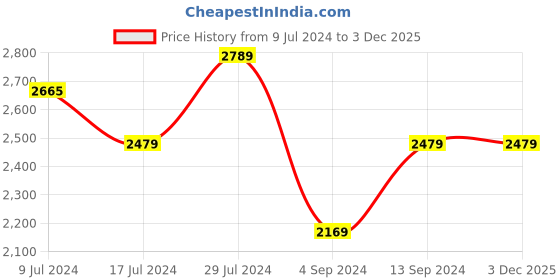 tatacliq.com Abhishti Black Cotton Straight Kurta abhishti Price History Graph from 9 Jul 2024 to 3 Dec 2025