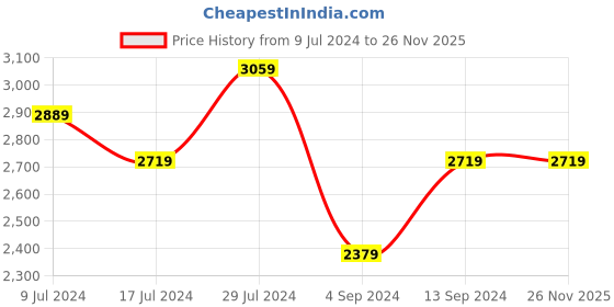 tatacliq.com Abhishti Black Cotton Woven Pattern Straight Kurta abhishti Price History Graph from 9 Jul 2024 to 26 Nov 2025