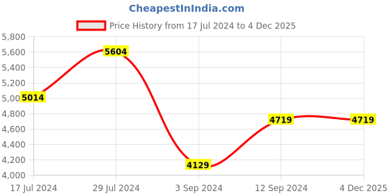 tatacliq.com Abhishti Black High-low Dress abhishti Price History Graph from 17 Jul 2024 to 3 Dec 2025