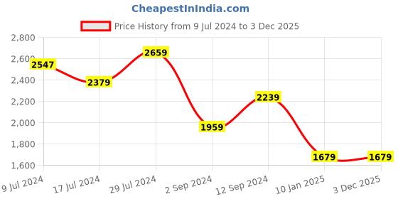 tatacliq.com Abhishti Black Striped Straight Kurta abhishti Price History Graph from 9 Jul 2024 to 3 Dec 2025