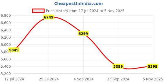 tatacliq.com Abhishti Black Woven Saree Without Blouse abhishti Price History Graph from 17 Jul 2024 to 3 Nov 2025