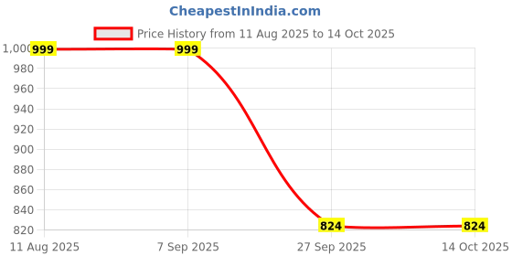 tatacliq.com Abhishti Coral Embroidered 3/4th sleeve Kurta abhishti Price History Graph from 11 Aug 2025 to 13 Oct 2025