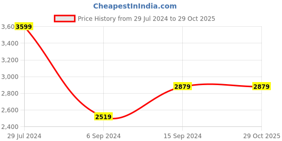 tatacliq.com Abhishti Green Cotton Woven Pattern Straight Kurta abhishti Price History Graph from 29 Jul 2024 to 29 Oct 2025
