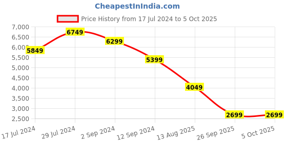 tatacliq.com Abhishti Green Woven Saree Without Blouse abhishti Price History Graph from 17 Jul 2024 to 4 Oct 2025