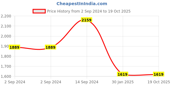 tatacliq.com Abhishti Grey Fit & Flare Kurta abhishti Price History Graph from 2 Sep 2024 to 18 Oct 2025