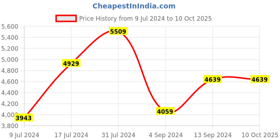 tatacliq.com Abhishti Hot Pink A Line Kurta abhishti Price History Graph from 9 Jul 2024 to 10 Oct 2025