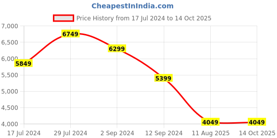 tatacliq.com Abhishti Lavender Woven Saree Without Blouse abhishti Price History Graph from 17 Jul 2024 to 13 Oct 2025