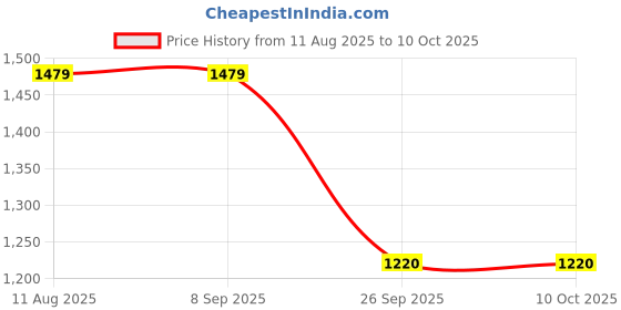 tatacliq.com Abhishti Multi Printed 3/4th sleeve Midi Dress abhishti Price History Graph from 11 Aug 2025 to 10 Oct 2025