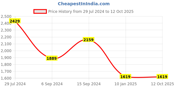 tatacliq.com Abhishti Pink Cotton A Line Kurta abhishti Price History Graph from 29 Jul 2024 to 12 Oct 2025