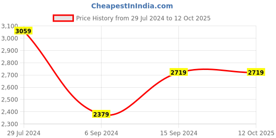 tatacliq.com Abhishti Pink Cotton Woven Pattern Straight Kurta abhishti Price History Graph from 29 Jul 2024 to 11 Oct 2025
