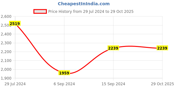 tatacliq.com Abhishti Pink Cotton Woven Pattern Straight Kurta abhishti Price History Graph from 29 Jul 2024 to 29 Oct 2025