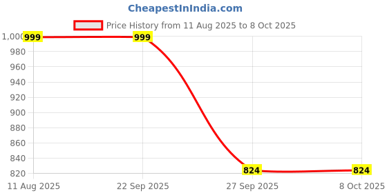 tatacliq.com Abhishti Pink Embroidered 3/4th sleeve Kurta abhishti Price History Graph from 11 Aug 2025 to 8 Oct 2025