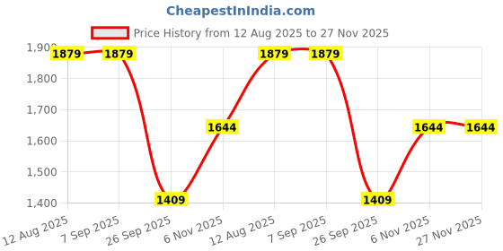 tatacliq.com Abhishti Pink Embroidered Short Sleeves Midi Dress abhishti Price History Graph from 12 Aug 2025 to 27 Nov 2025