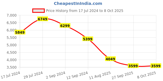tatacliq.com Abhishti Pink Woven Saree Without Blouse abhishti Price History Graph from 17 Jul 2024 to 8 Oct 2025