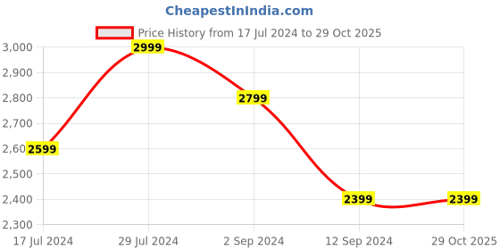 tatacliq.com Abhishti Pink Woven Saree Without Blouse abhishti Price History Graph from 17 Jul 2024 to 29 Oct 2025
