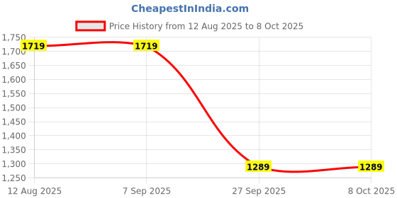 tatacliq.com Abhishti Red Embellished Sleeveless Jumpsuit abhishti Price History Graph from 12 Aug 2025 to 7 Oct 2025
