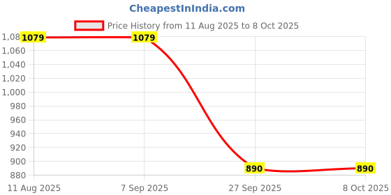tatacliq.com Abhishti Teal Self Design 3/4th sleeve Kurta abhishti Price History Graph from 11 Aug 2025 to 8 Oct 2025